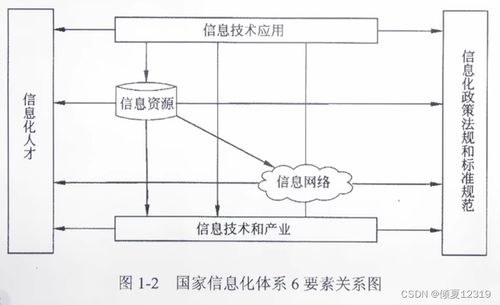 系统集成项目管理工程师 第1章 信息化知识之系统集成深度解析
