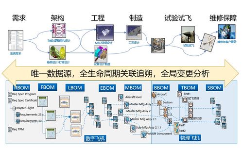 金航数码对XBOM的解读与应用案例分享 系统集成视角