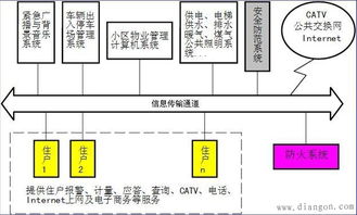 智能化居住区系统集成方案 构建高效、安全、绿色的智慧家园