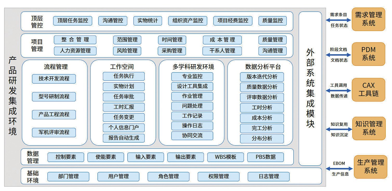 项目管理(pm)和基于模型的系统工程(mbse)等先进理念为指导,充分利用